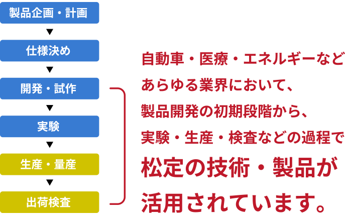 業界を問わず、製品開発の初期段階から、実験・生産・検査などの家庭で松定の技術・製品が活用されています。