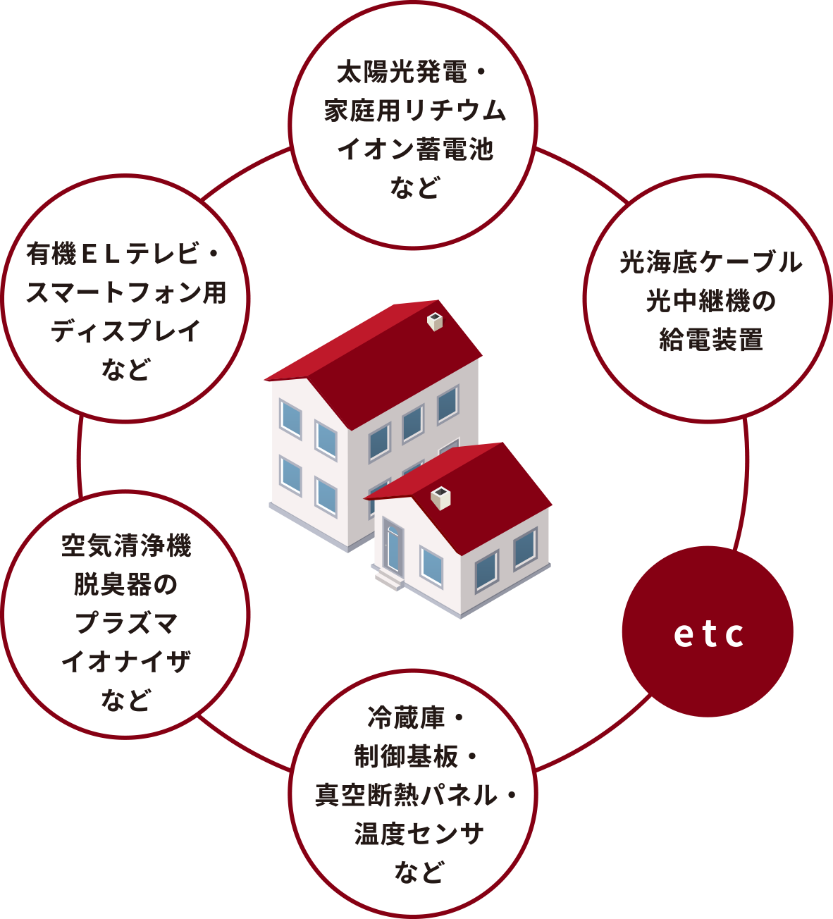 家や住まいの近くで活躍している技術