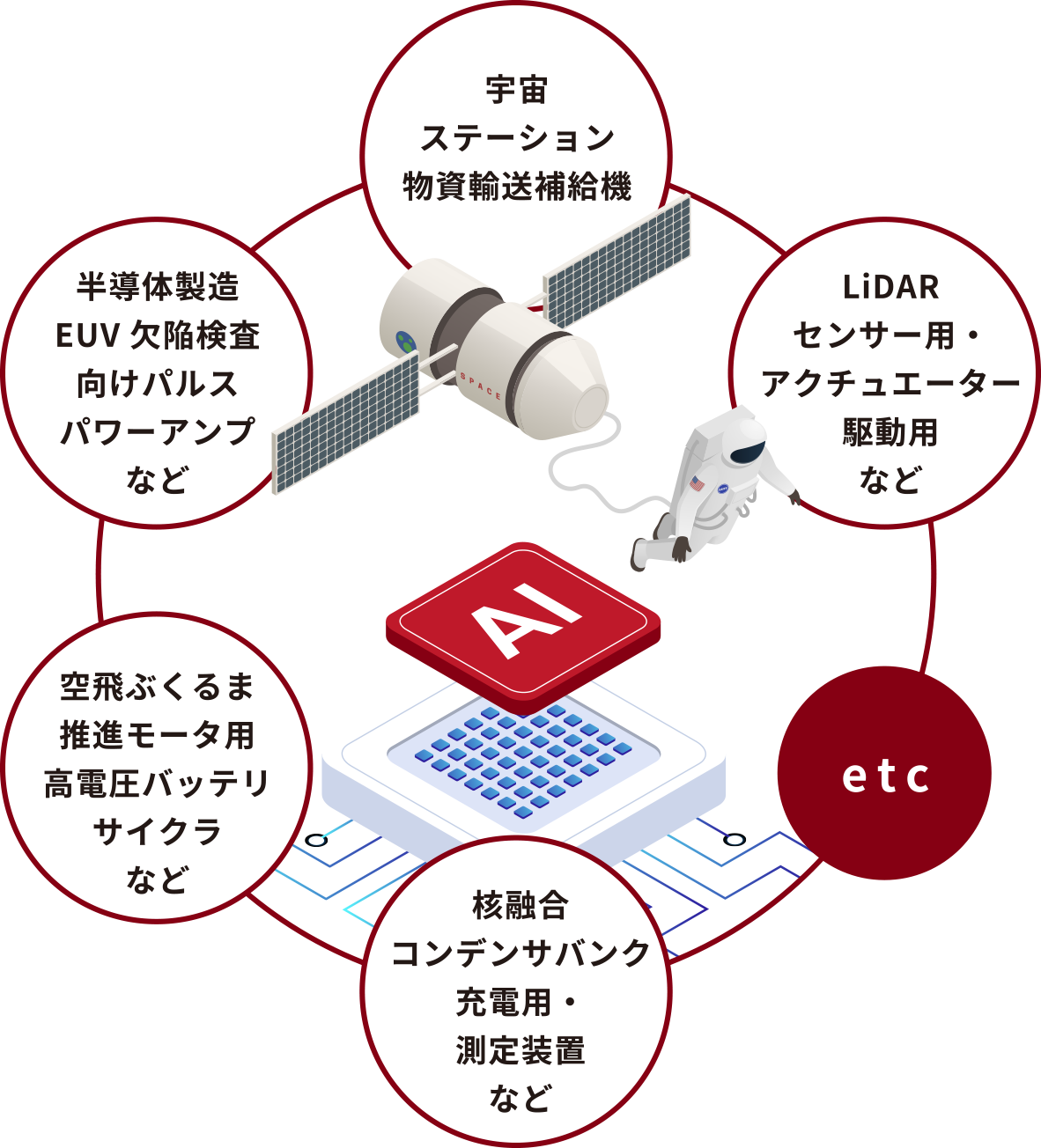 未来の進化に活躍している技術