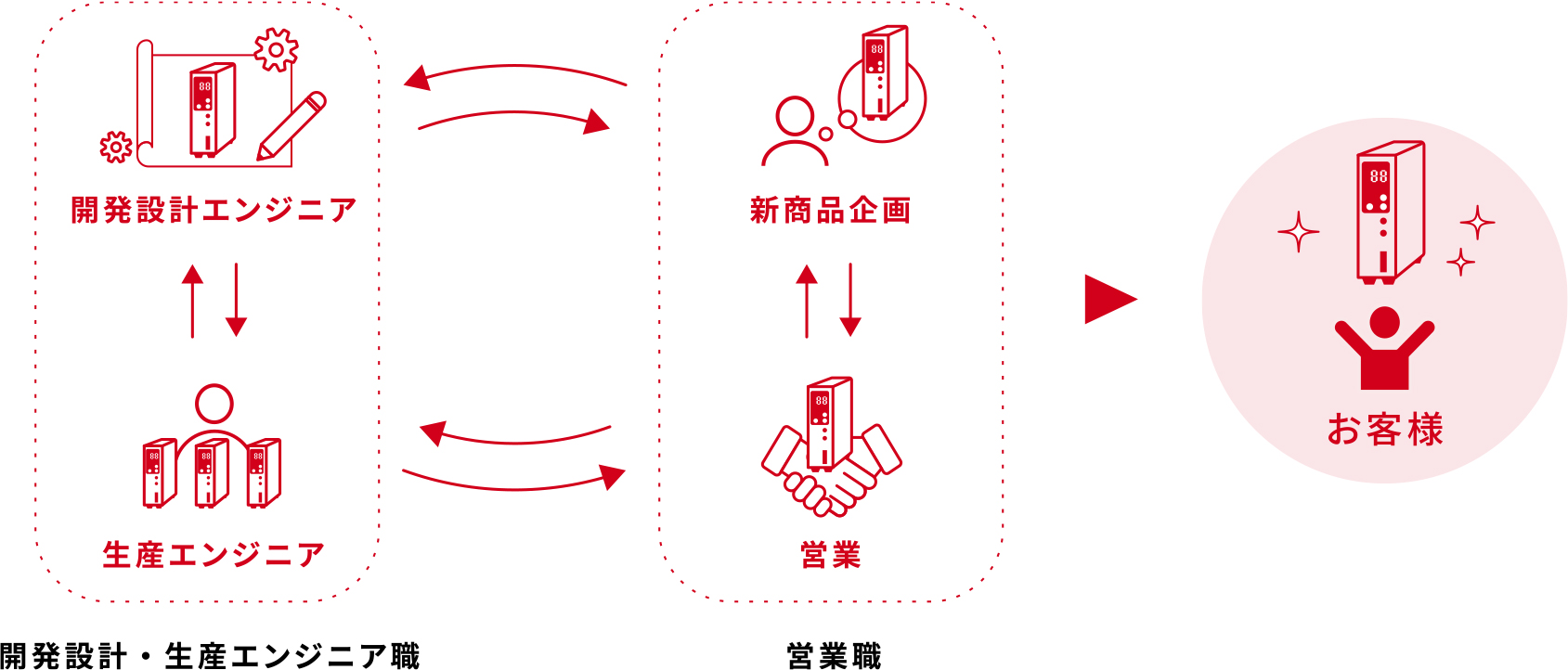 ビジネスプロセスと職種