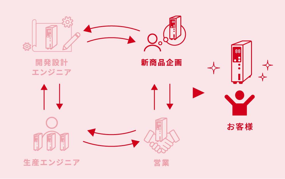 新商品企画部署