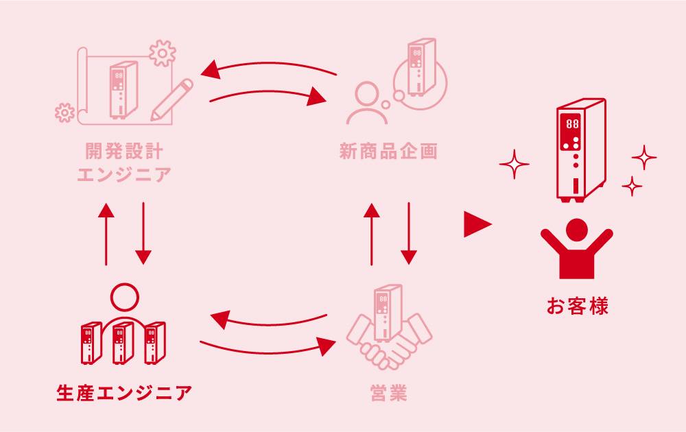 生産エンジニア